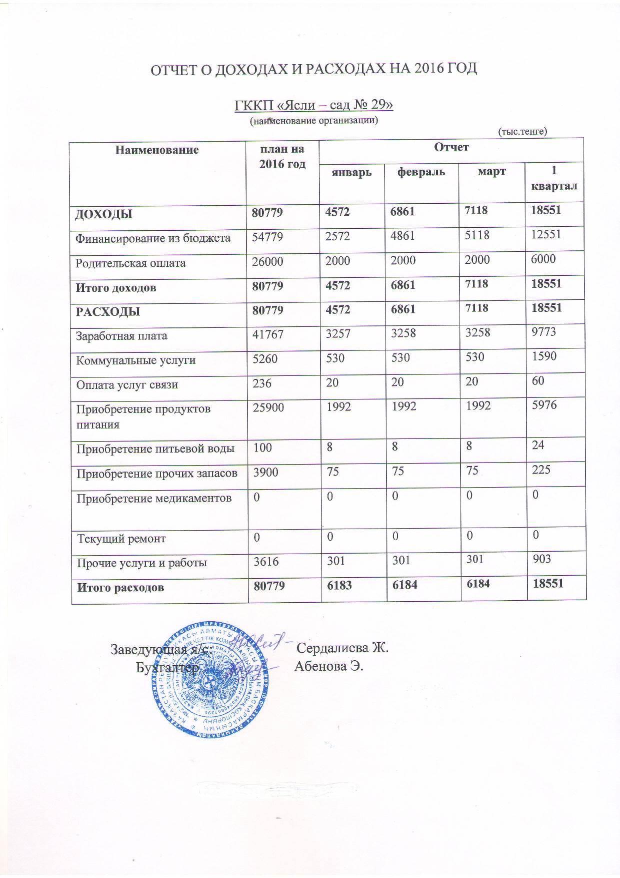 Отчет о доходах и расходах за 1 квартал 2016