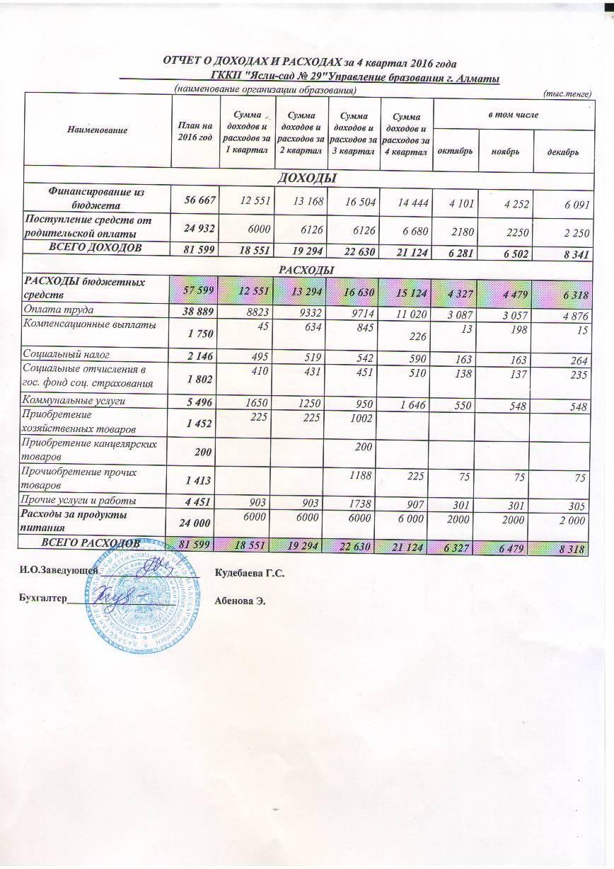 Отчет о доходах и расходах за 4 квартал 2016г